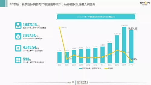 2018上半年中國創投市場投資熱度不減 資本管理量超9萬億，投資與資產管理風云再起