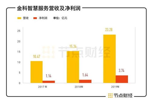 資本負債比率超362，研發費用不及0.2，金科智慧服務拿什么說服投資者？
