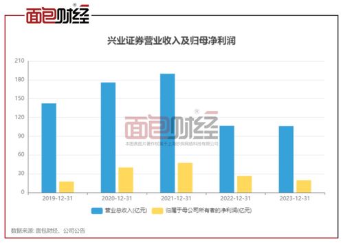 興業證券業績承壓 營收凈利連續兩年下滑，一季度凈利潤驟降六成